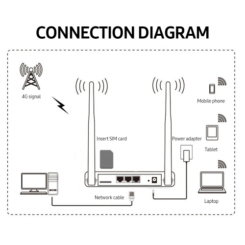 4G LTE WiFi Router 300Mbps Highspeed Wireless Router mit SIM-Kartensteckplatz 2 externe Antennen Weiß (Amerikanische Version)